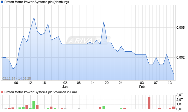 Proton Motor Power Systems Aktie Chart