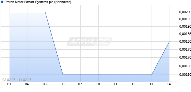 Proton Motor Power Systems Aktie Chart