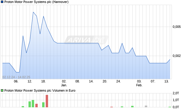 Proton Motor Power Systems Aktie Chart