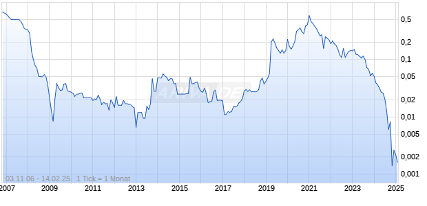 Proton Motor Power Systems plc Chart