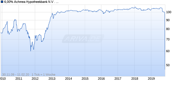 6,00% Achmea Hypotheekbank N.V . 06/19 auf Festzins Chart