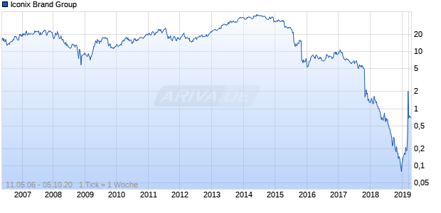Iconix Brand Group Chart