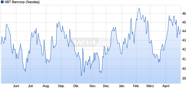 NBT Bancorp Aktie Chart