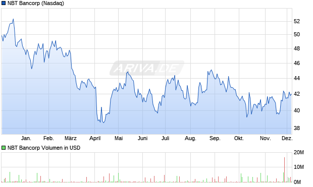 NBT Bancorp Aktie Chart