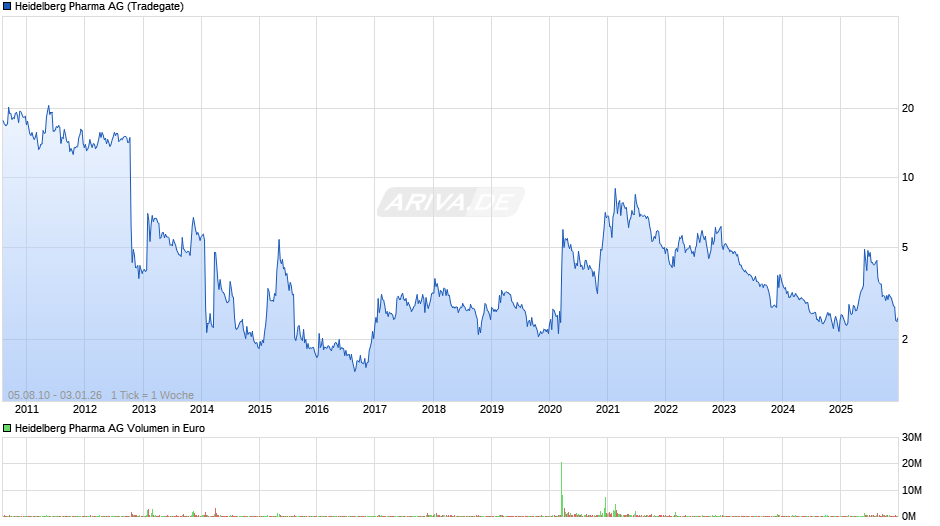 Heidelberg Pharma Chart