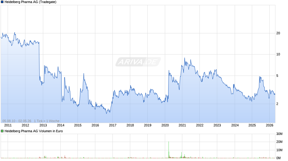 Heidelberg Pharma Chart
