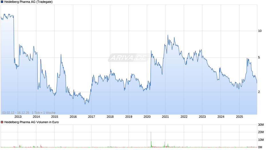Heidelberg Pharma Chart