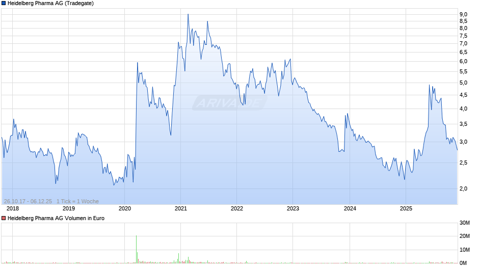 Heidelberg Pharma Chart