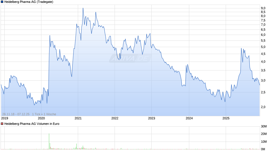 Heidelberg Pharma Chart