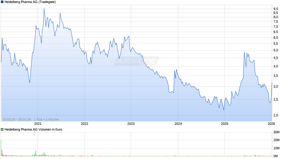 Heidelberg Pharma Chart