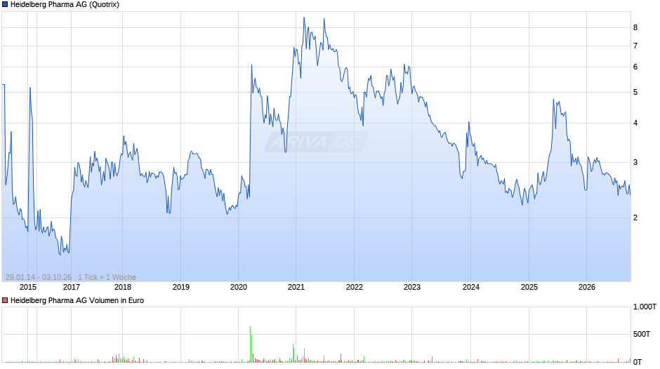 Heidelberg Pharma Chart