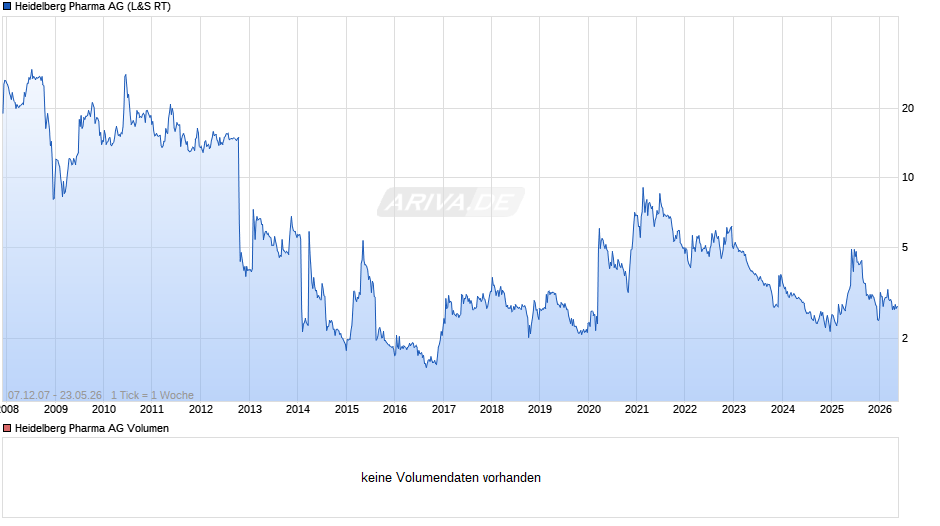 Heidelberg Pharma Chart