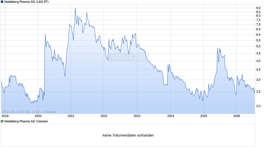 Heidelberg Pharma Chart