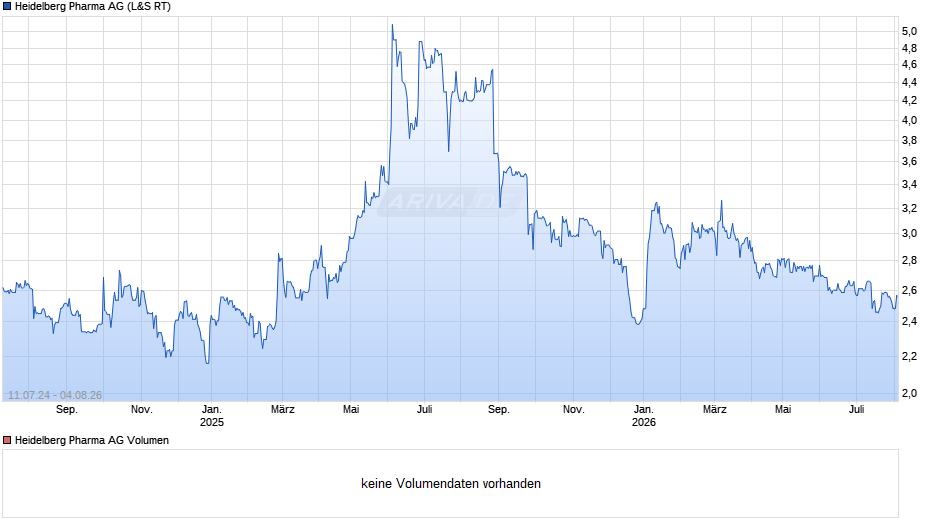 Heidelberg Pharma Chart