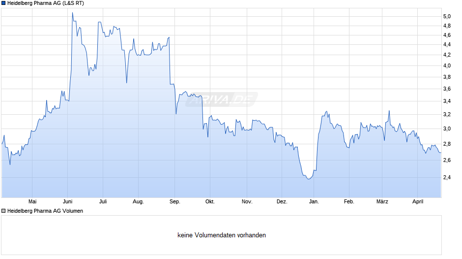 Heidelberg Pharma Chart