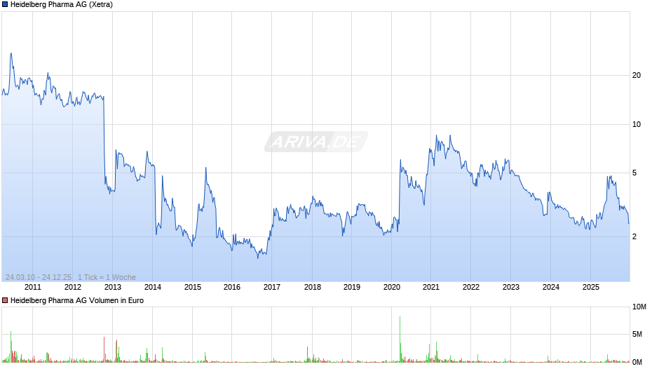 Heidelberg Pharma Chart
