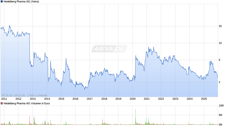Heidelberg Pharma Chart