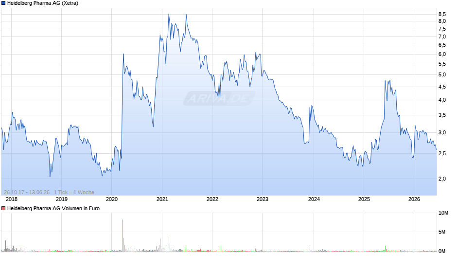 Heidelberg Pharma Chart