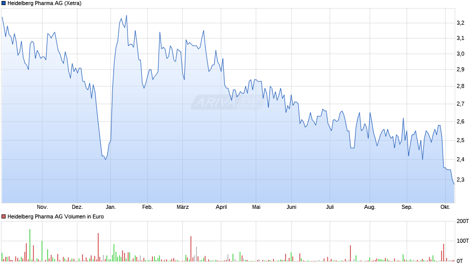 Heidelberg Pharma Chart