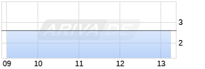 Heidelberg Pharma AG Realtime-Chart