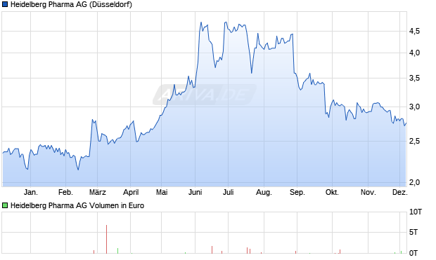 Heidelberg Pharma Aktie Chart