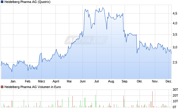 Heidelberg Pharma Aktie Chart
