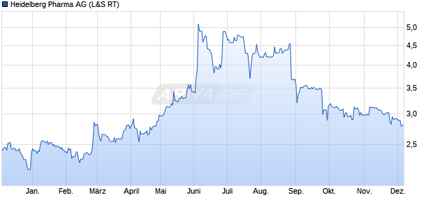 Heidelberg Pharma Aktie Chart