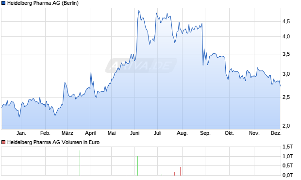 Heidelberg Pharma Aktie Chart