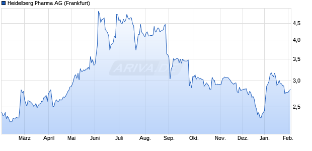 Heidelberg Pharma Aktie Chart