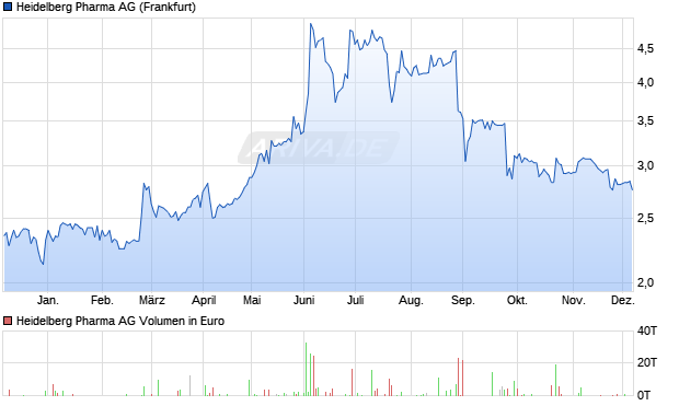 Heidelberg Pharma Aktie Chart