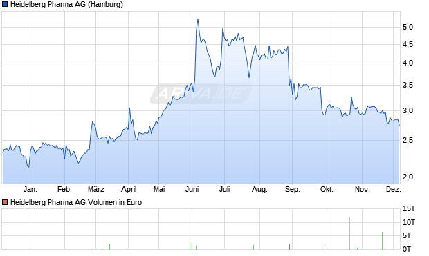Heidelberg Pharma Aktie Chart