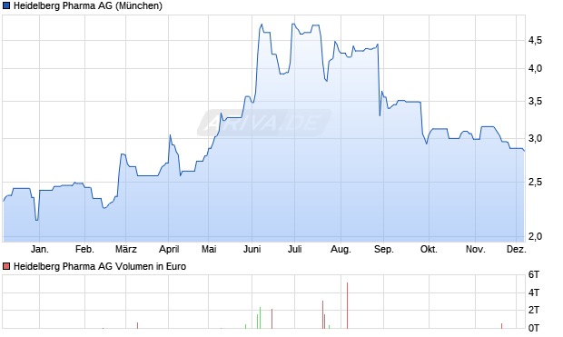 Heidelberg Pharma Aktie Chart