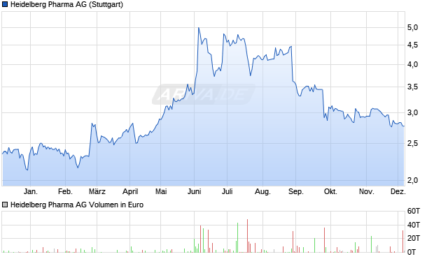 Heidelberg Pharma Aktie Chart