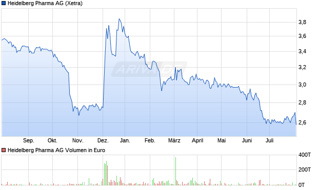 Heidelberg Pharma Aktie Chart