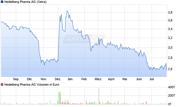 Heidelberg Pharma AG Aktie Chart