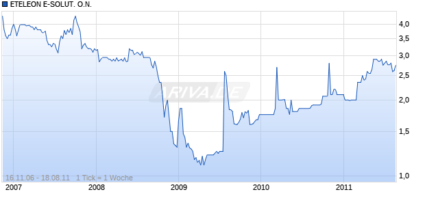 ETELEON E-SOLUT. O.N. Chart
