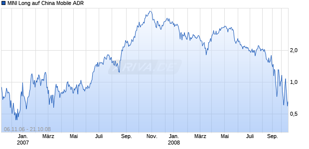 MINI Long auf China Mobile ADR [ABN AMRO] Chart