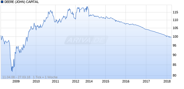 DEERE (JOHN) CAPITAL Chart