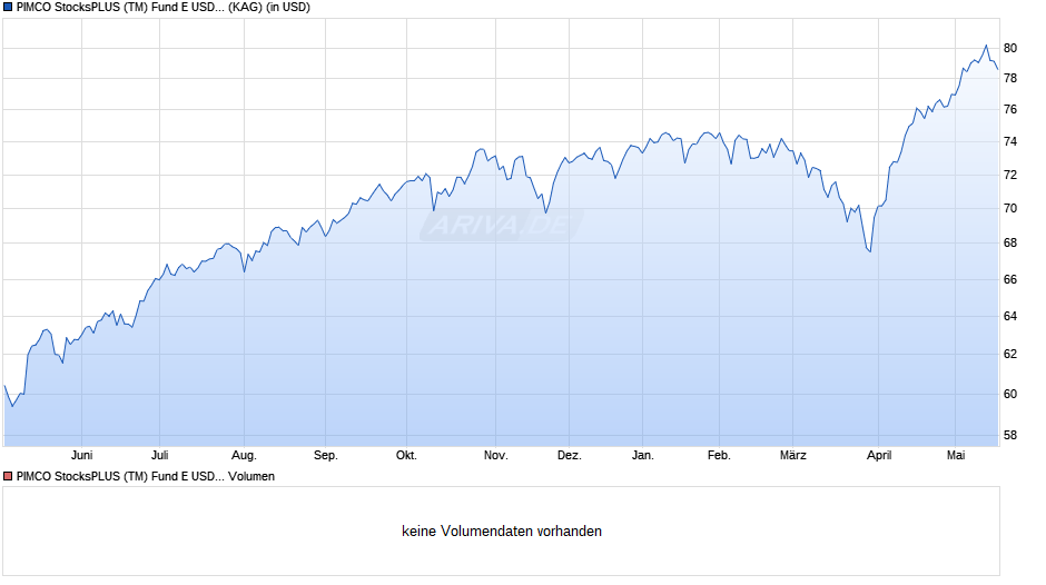 PIMCO StocksPLUS (TM) Fund E USD acc Chart