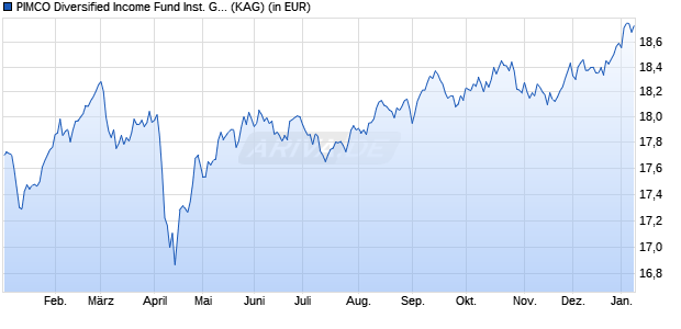 Performance des PIMCO Diversified Income Fund Inst. GBP (Hedged) acc (WKN A0J4BK, ISIN IE00B13H3C75)