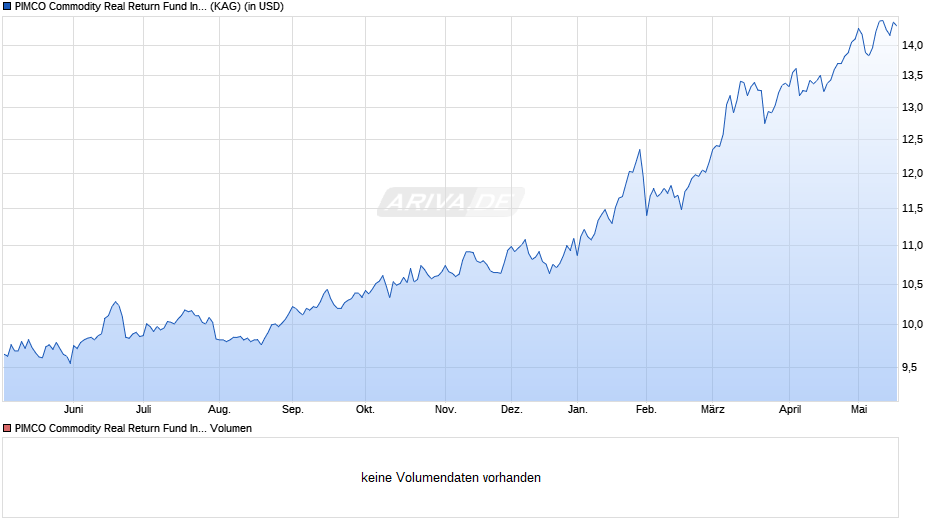 PIMCO Commodity Real Return Fund Institutional USD acc Chart
