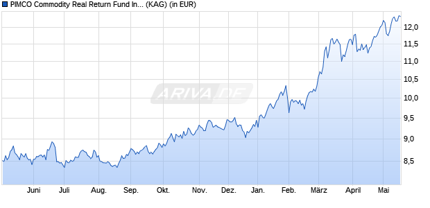 Performance des PIMCO Commodity Real Return Fund Institutional USD acc (WKN A0LA8S, ISIN IE00B1BXJ858)