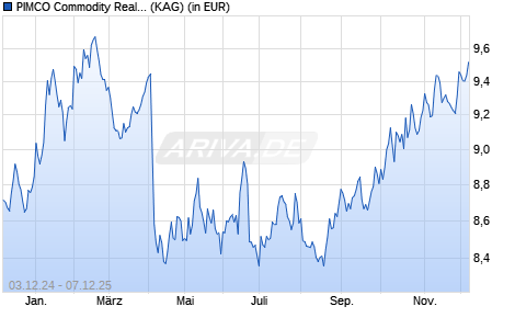 Performance des PIMCO Commodity Real Return Fund Institutional USD acc (WKN A0LA8S, ISIN IE00B1BXJ858)