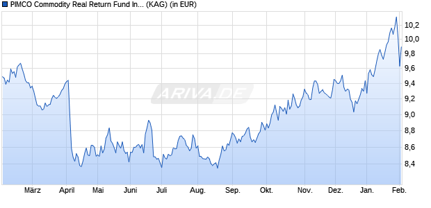 Performance des PIMCO Commodity Real Return Fund Institutional USD acc (WKN A0LA8S, ISIN IE00B1BXJ858)