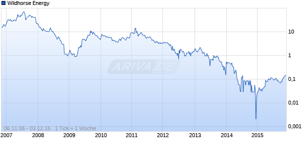 Wildhorse Energy Chart