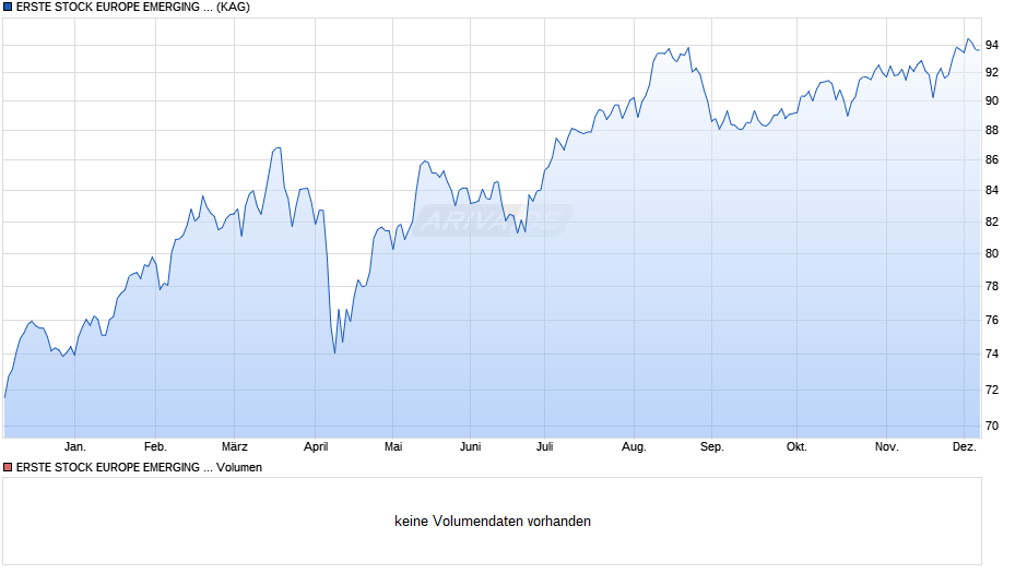 ERSTE STOCK EUROPE EMERGING EUR R01 (VT) Chart