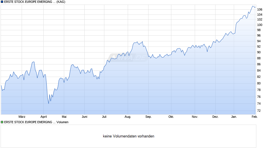 ERSTE STOCK EUROPE EMERGING EUR R01 (VT) Chart