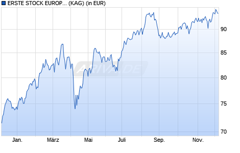 Performance des ERSTE STOCK EUROPE EMERGING EUR R01 (VT) (WKN A0LC3D, ISIN AT0000673181)