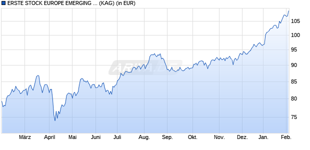 Performance des ERSTE STOCK EUROPE EMERGING EUR R01 (VT) (WKN A0LC3D, ISIN AT0000673181)