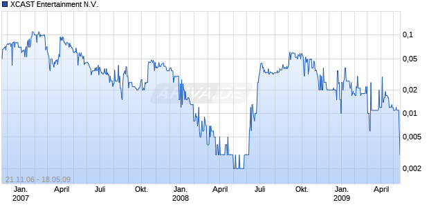 XCAST Entertainment N.V. Chart